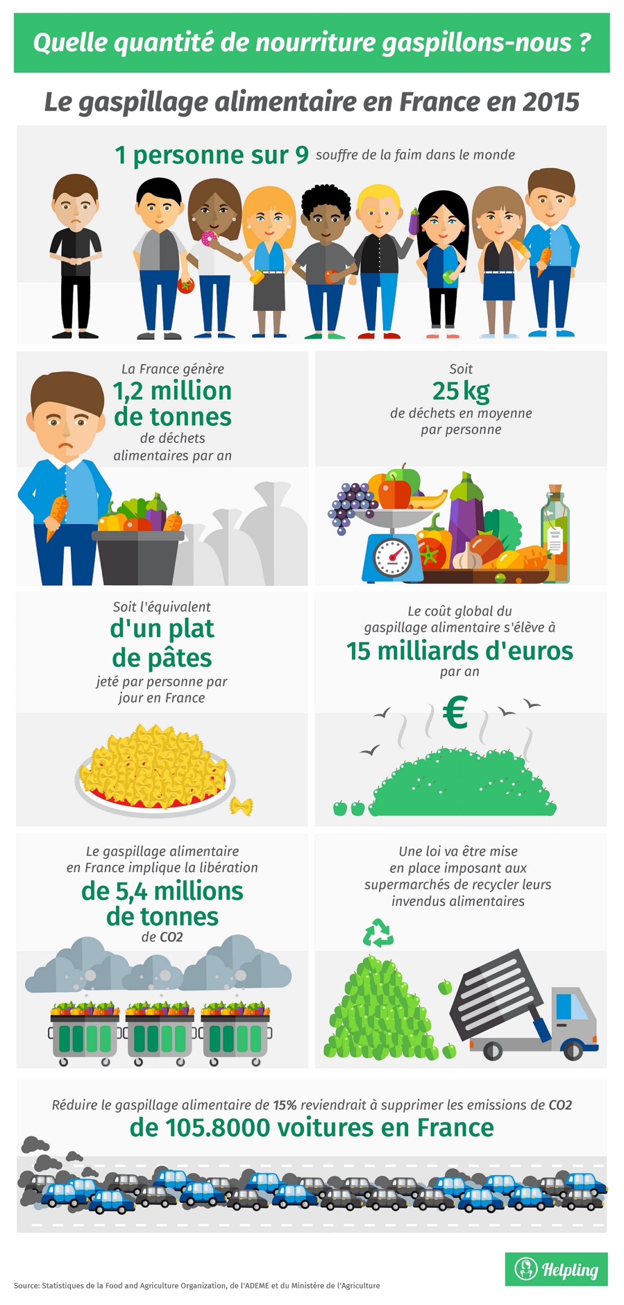 Le Gaspillage Alimentaire En France